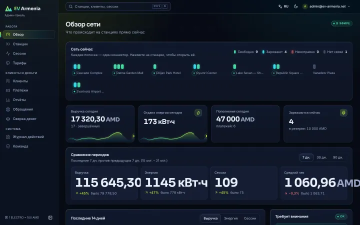 EV Armenia admin panel: network overview with live connector status and daily figures
